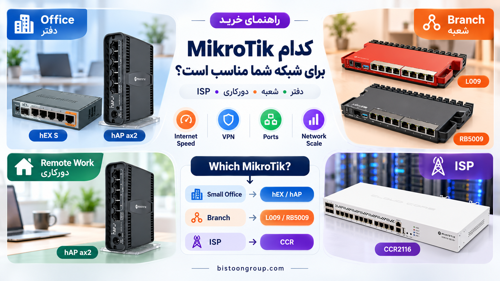 راهنمای خرید روتر MikroTik بر اساس سناریو؛ دفتر، شعبه، دورکار و ISP