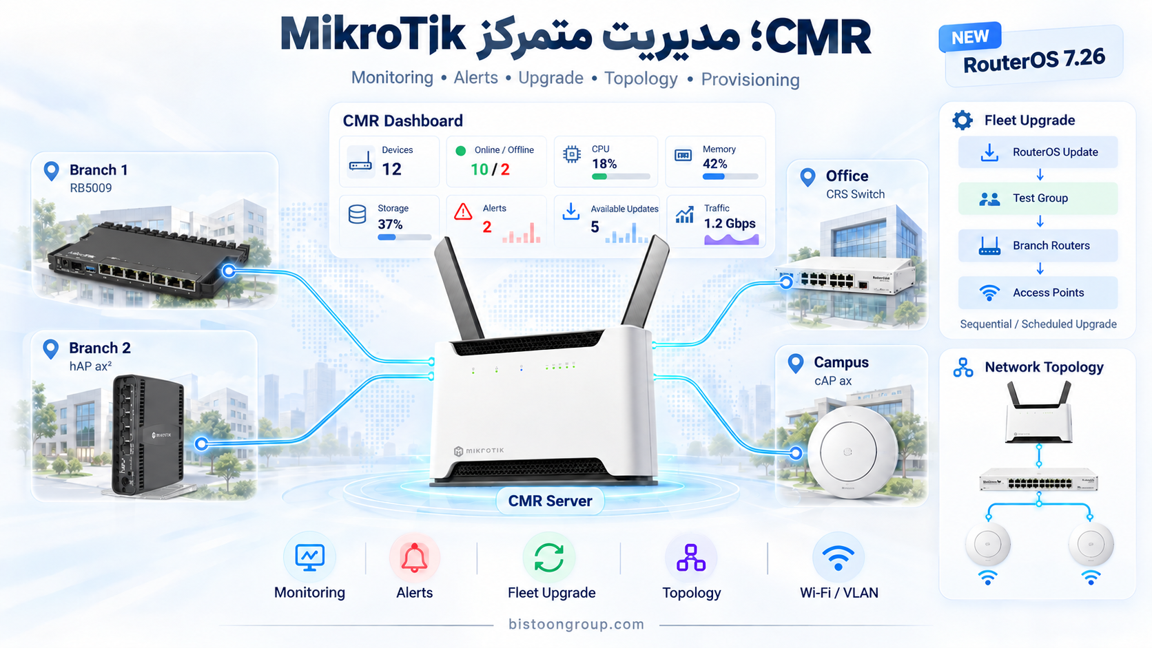 CMR در MikroTik چیست؟ آشنایی با مدیریت و مانیتورینگ متمرکز RouterOS